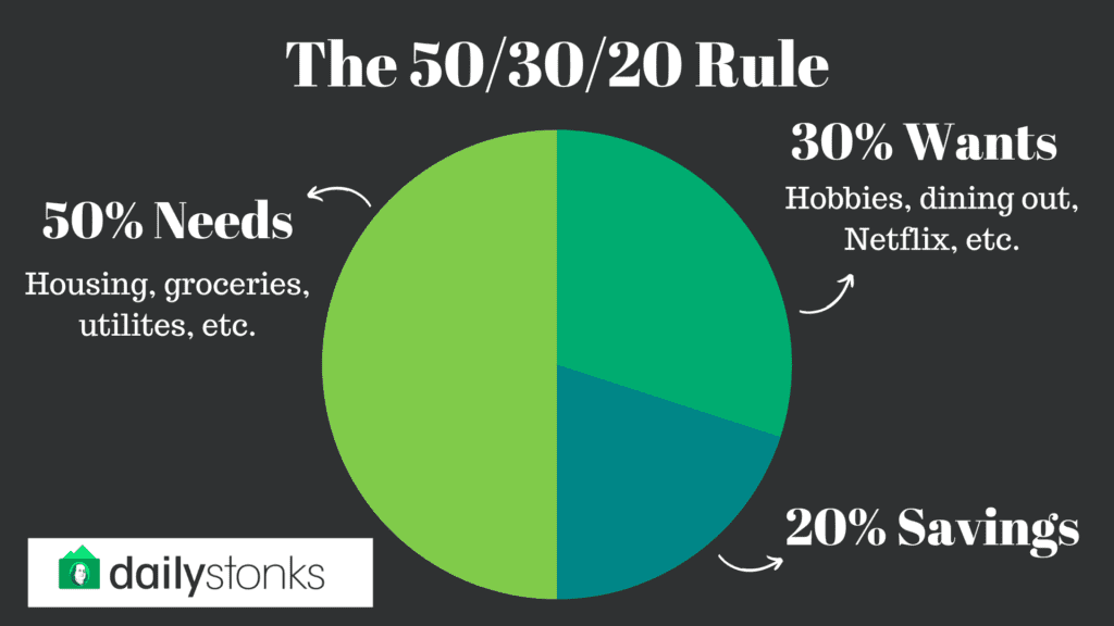 50/30/20 rule for budgeting