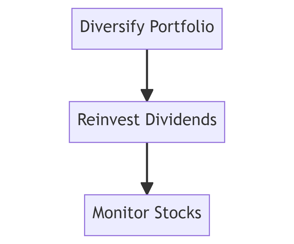 illustration of building a sustainable dividend income stream